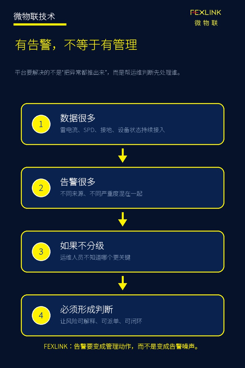 图1：有告警，不等于有管理。