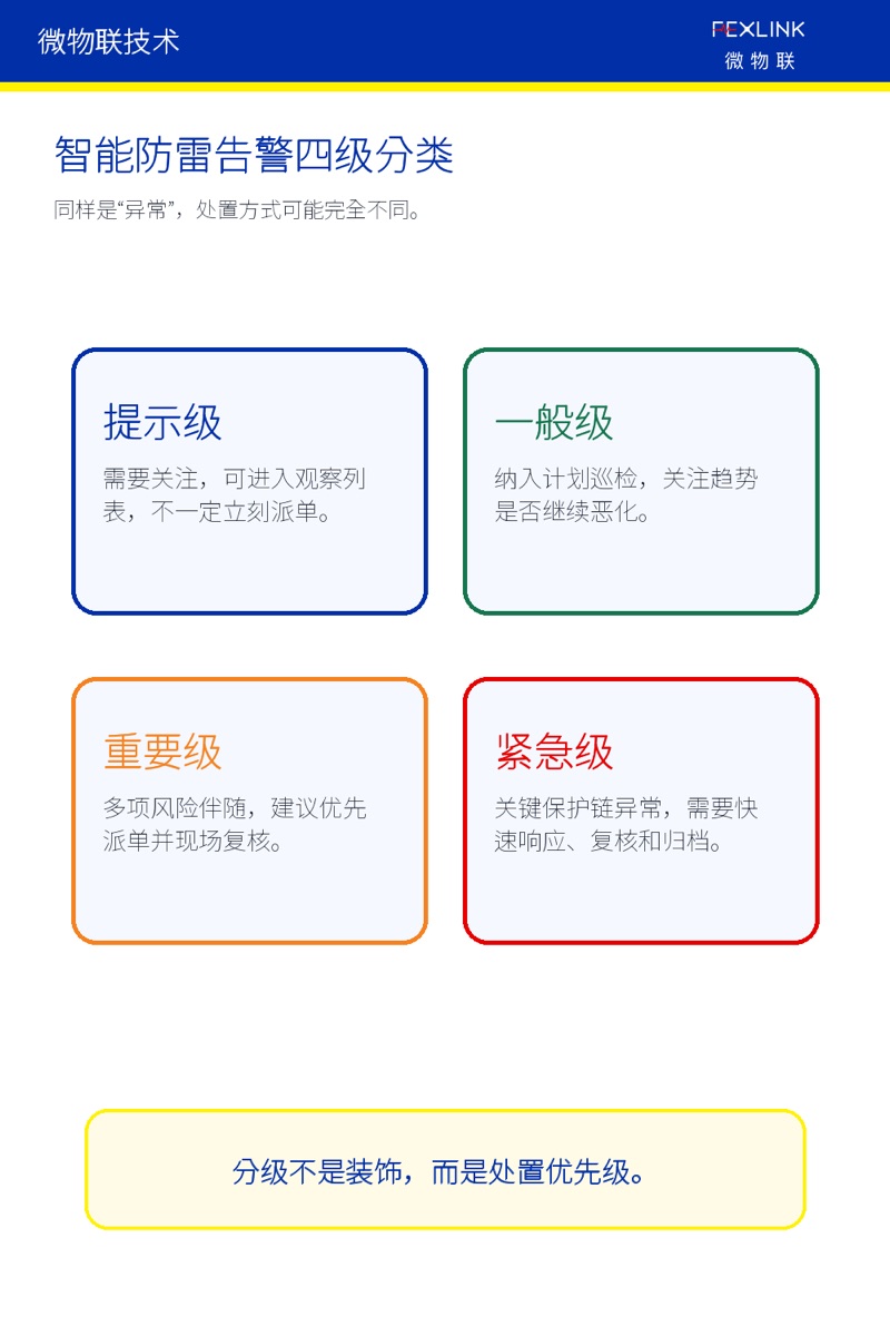 图2：智能防雷告警四级分类。