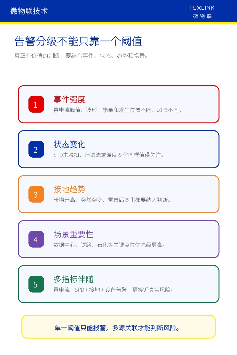 图3：告警分级不能只靠一个阈值。