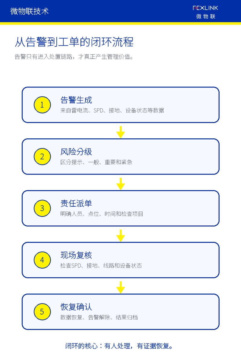 图4：从告警到工单的闭环流程。