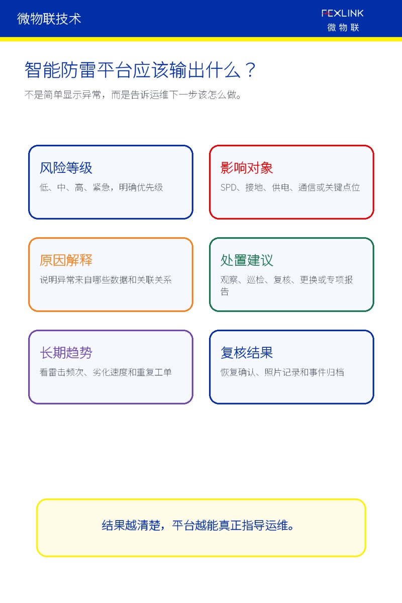 图5：智能防雷平台应该输出什么。