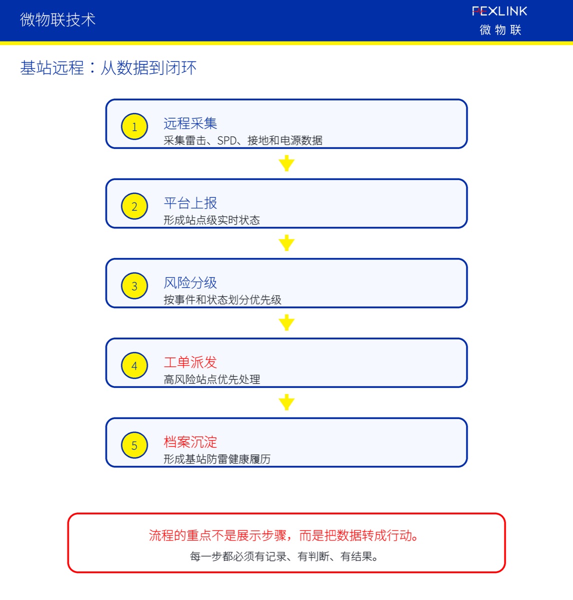 通信基站为什么要做远程防雷状态监测?