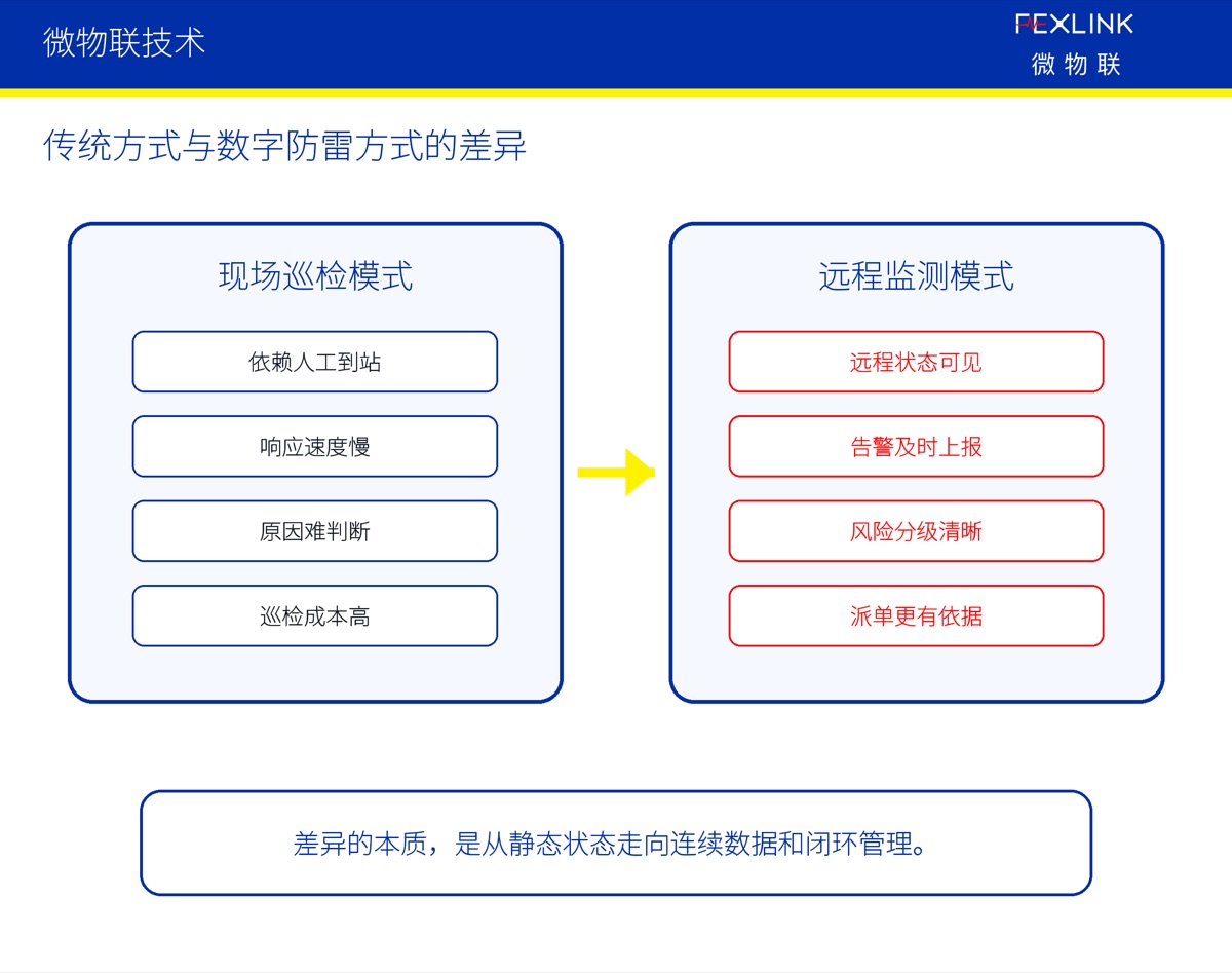 通信基站为什么要做远程防雷状态监测?