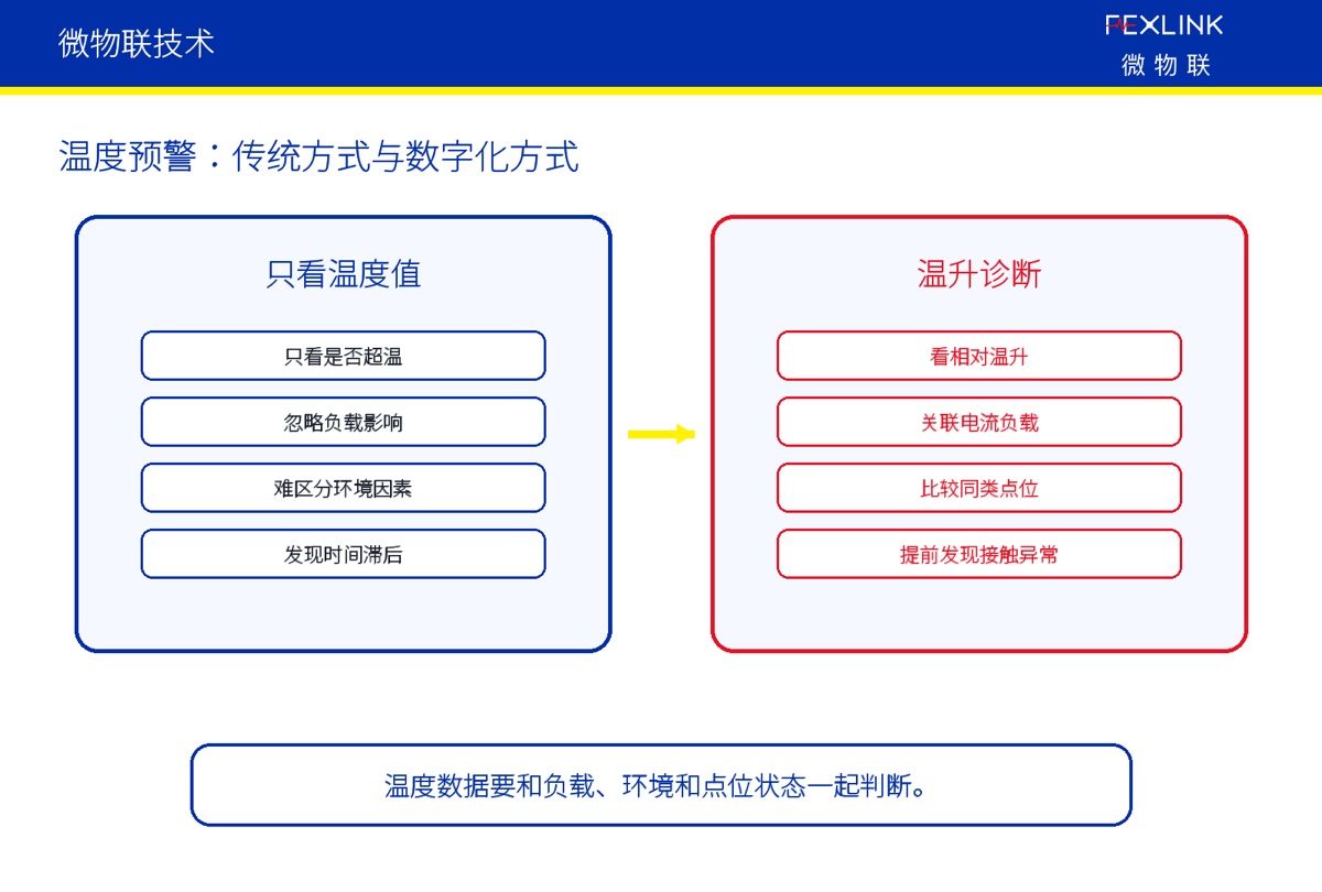 温度预警如何进入闭环