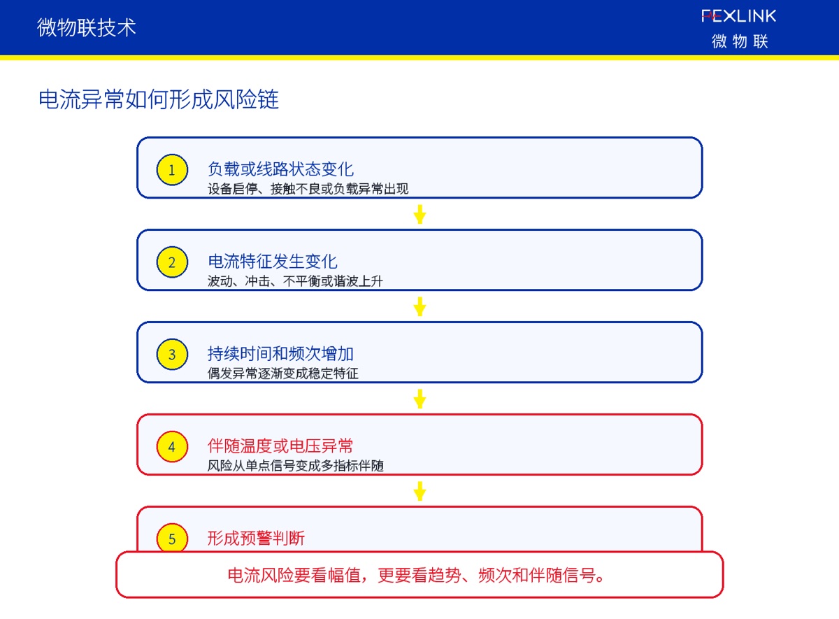 圖3：二、電流異常背後可能是什麼原因