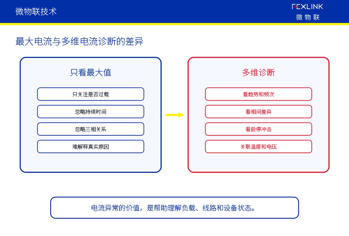 圖4：三、為什麼只看最大電流不夠