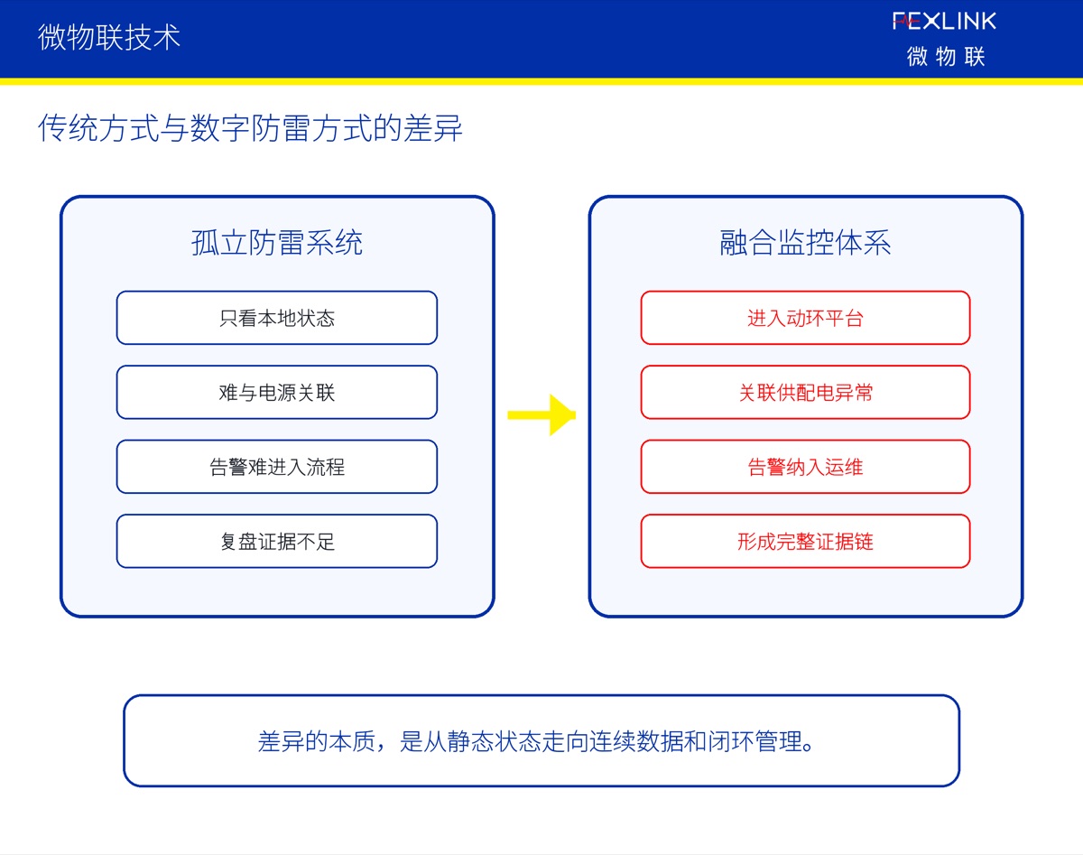数据中心如何把防雷纳入基础设施监控？
