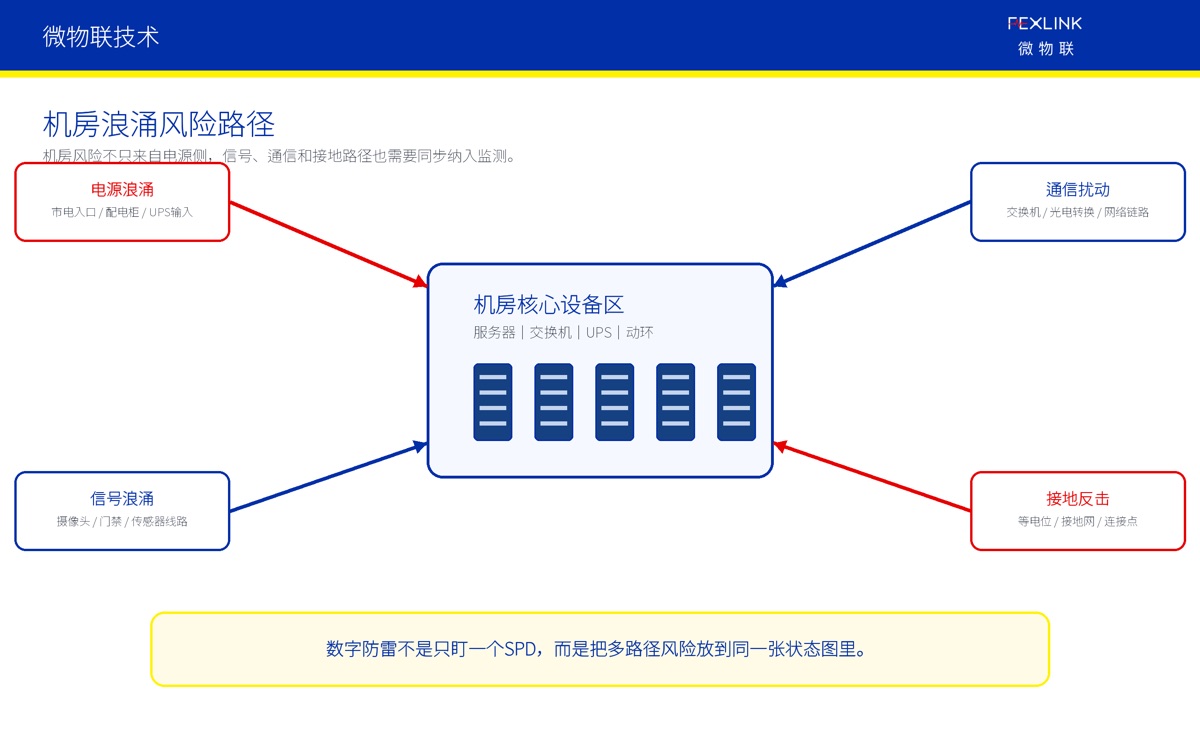 Fig. 2: Surge risk in an equipment room can come from multiple paths: power, signal, communication and grounding.