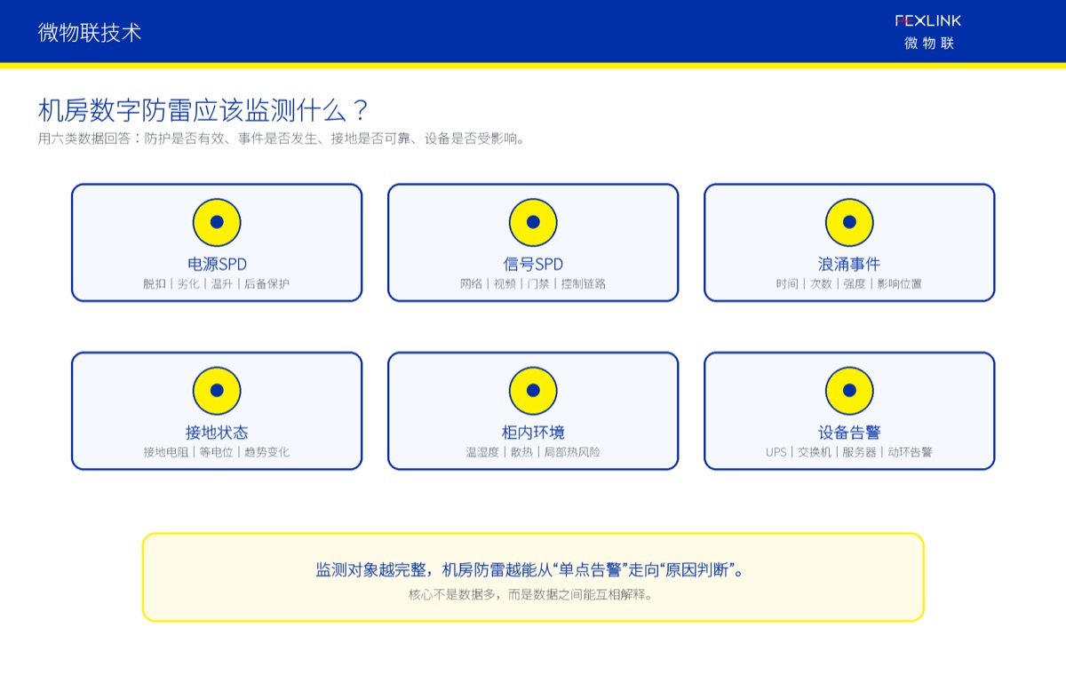 Fig. 4: Digital lightning protection in an equipment room should form a data chain covering protection status, environment status and equipment impact.