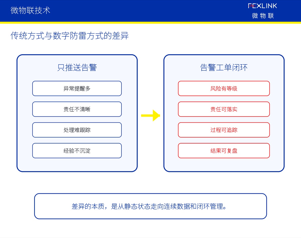 数字防雷平台如何做告警分级和工单闭环?