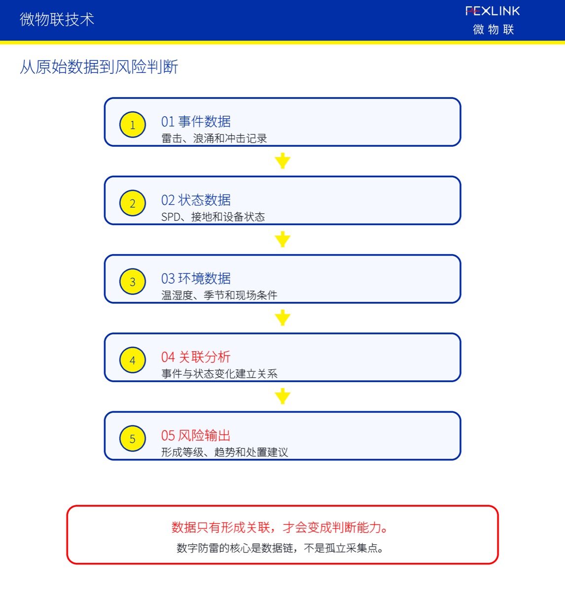 数字防雷系统到底需要监测哪些数据？