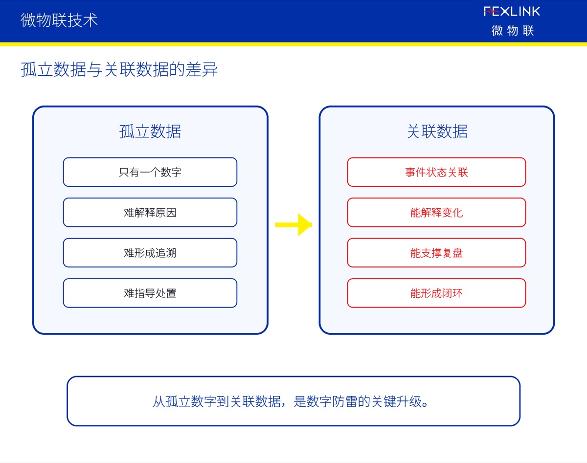 数字防雷系统到底需要监测哪些数据？