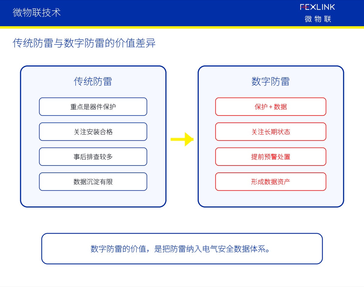 数字防雷的价值,为什么不只是“防雷”?