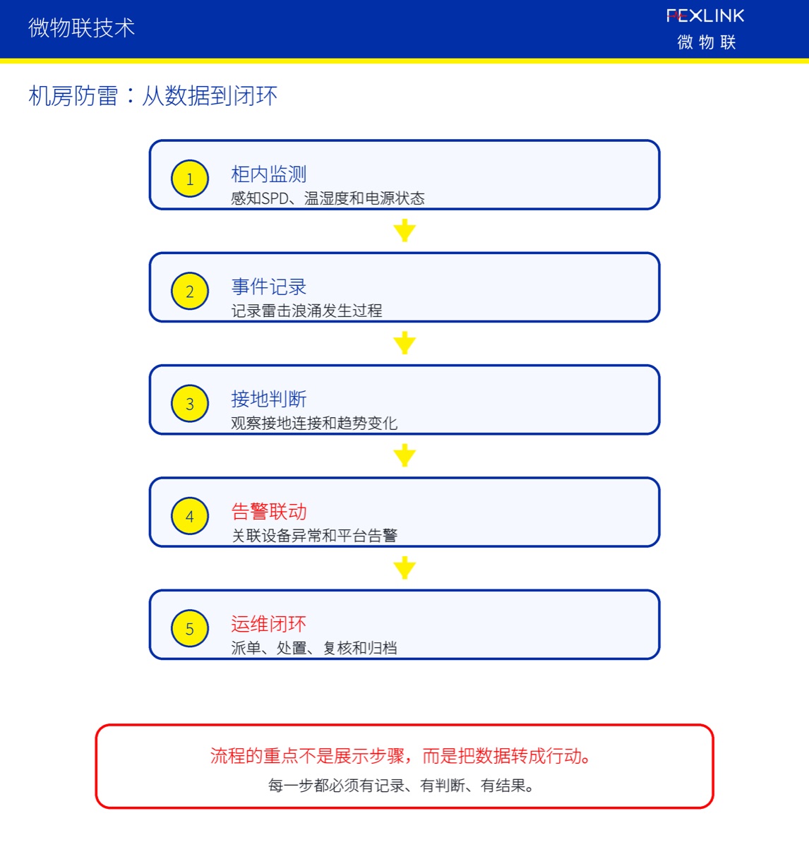 配电柜和弱电机房为什么要做数字防雷?