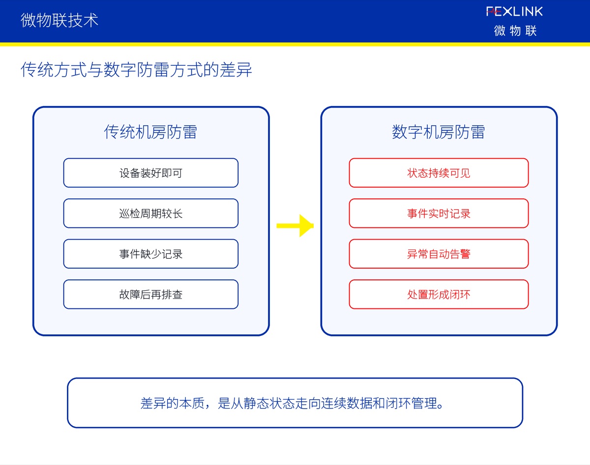 配电柜和弱电机房为什么要做数字防雷?