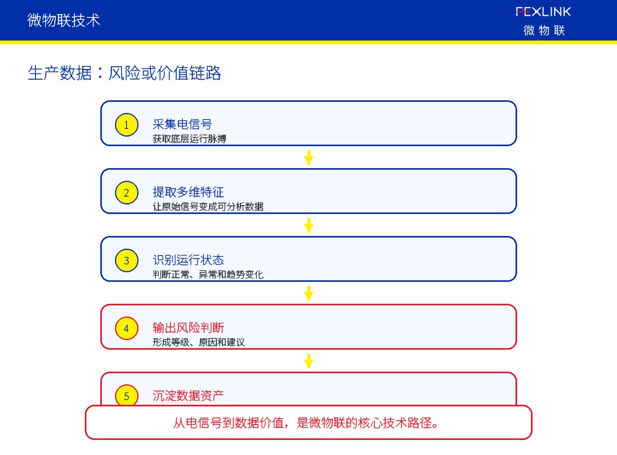 从电信号到数据价值