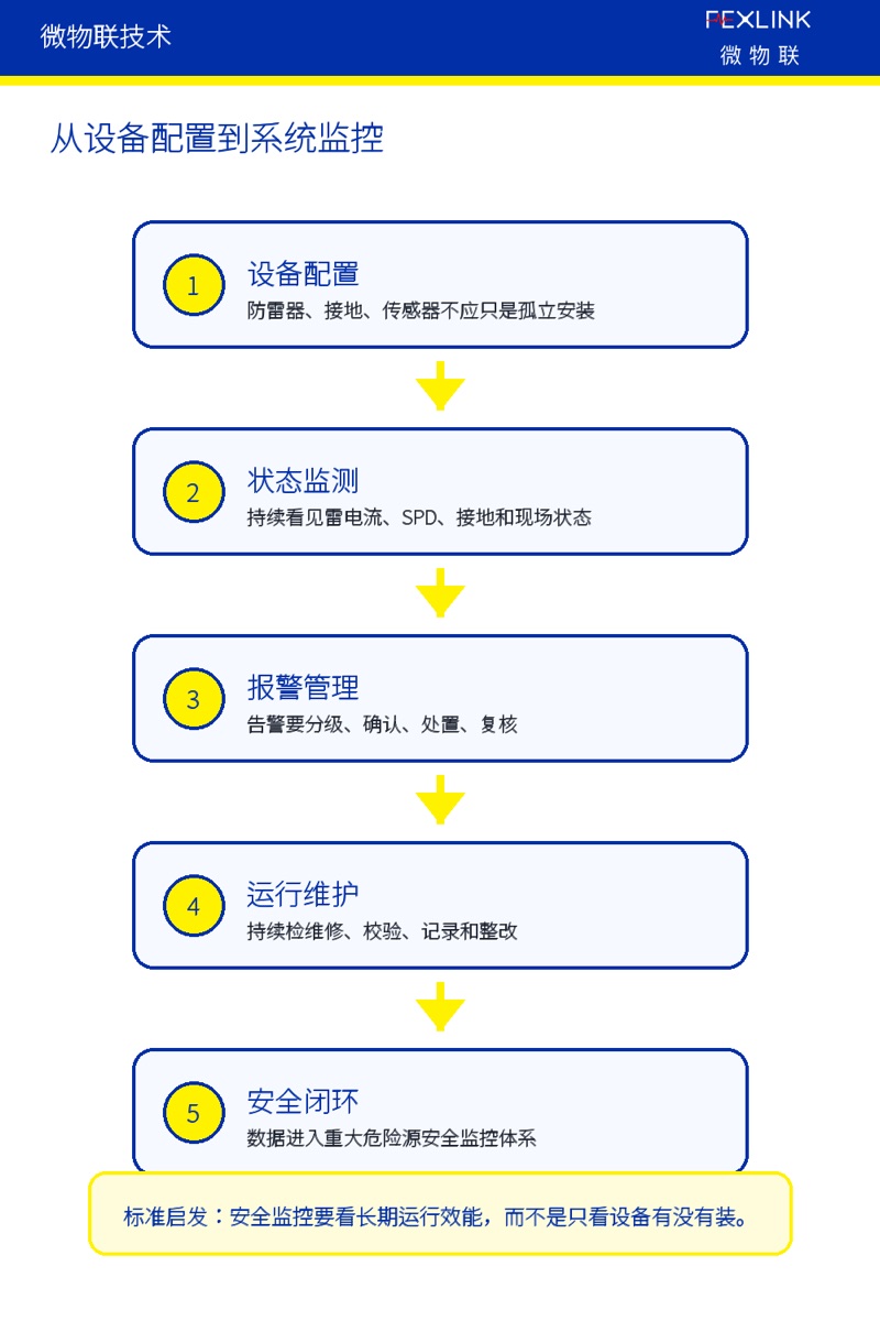 Fig. 1: From equipment configuration to system monitoring