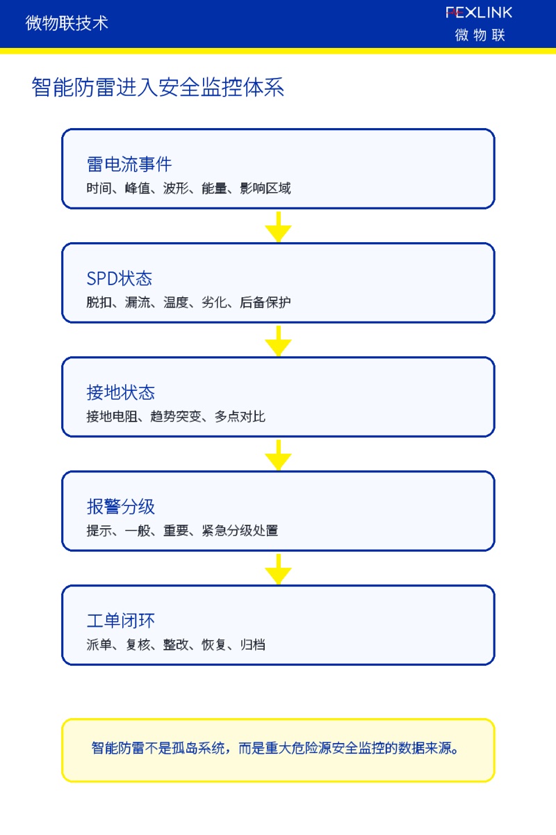 Fig. 3: Smart lightning protection enters the safety monitoring system