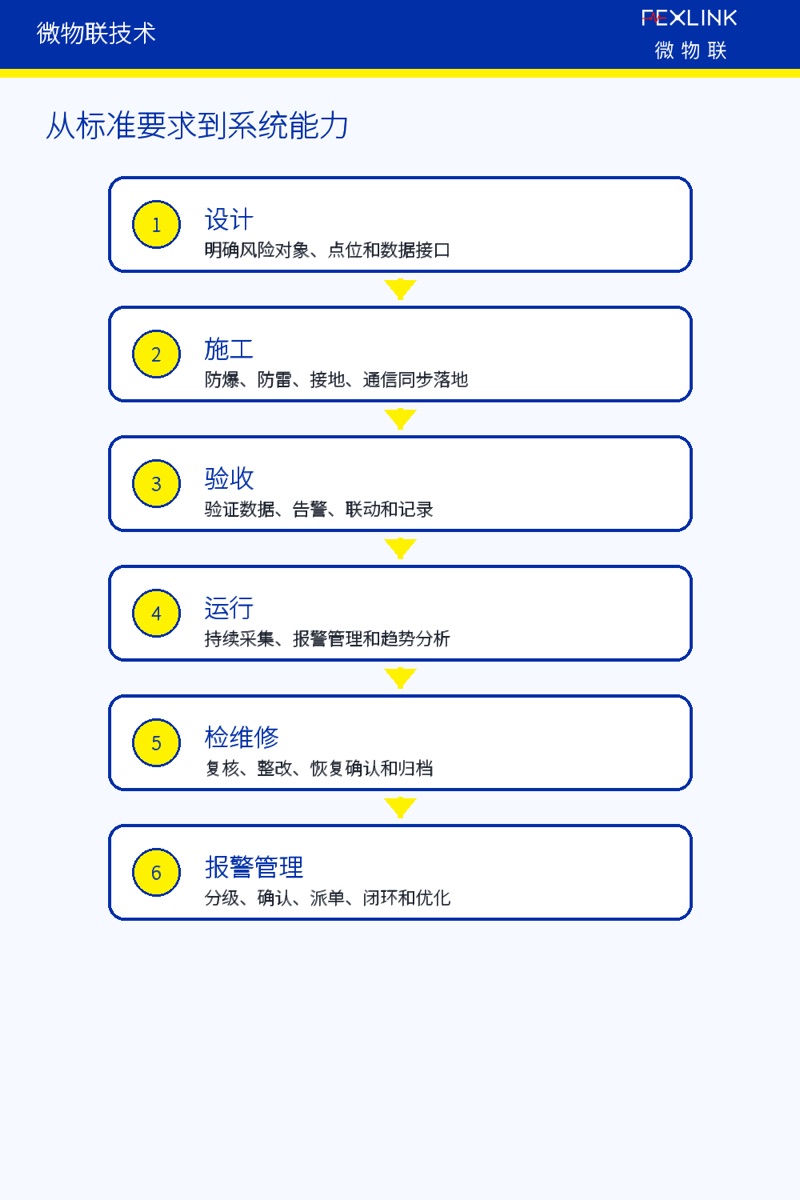 Fig. 6: From standard requirements to system capabilities