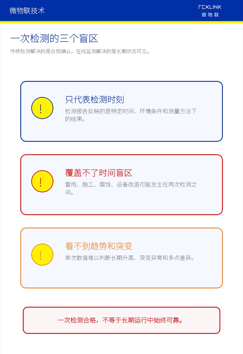 Fig. 3: A single test has three blind spots: instantaneousness, intervals and invisible trends.
