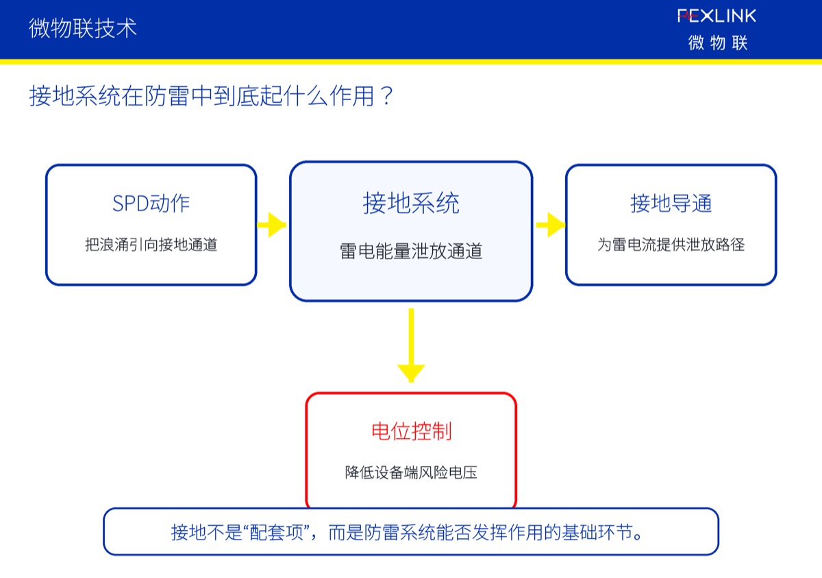 图2:接地系统在防雷中到底起什么作用? 所以接地不是配套项,而是防雷系统真正发挥作用的