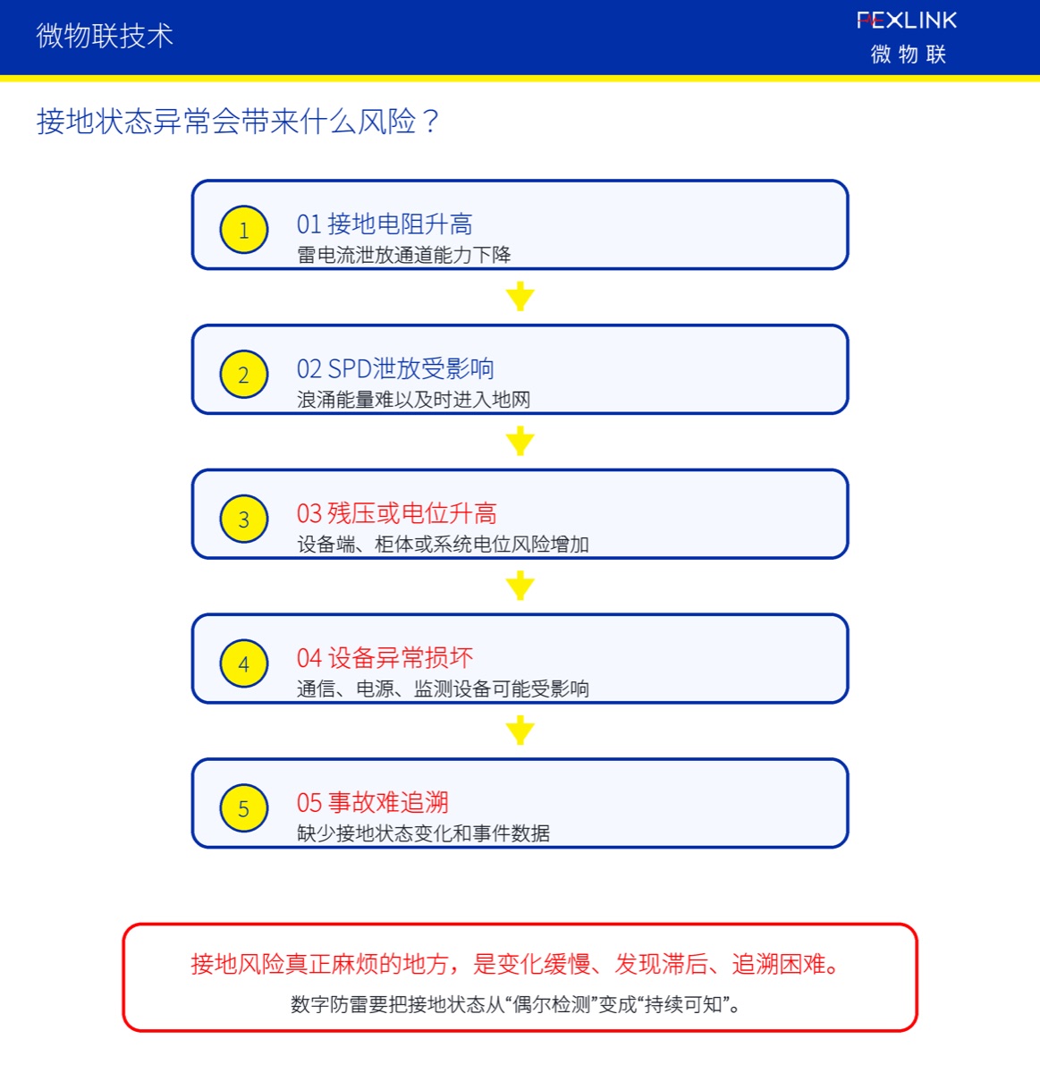 图4:接地状态异常会带来什么风险? 更麻烦的是,如果没有接地状态数据,事故之后很难追溯