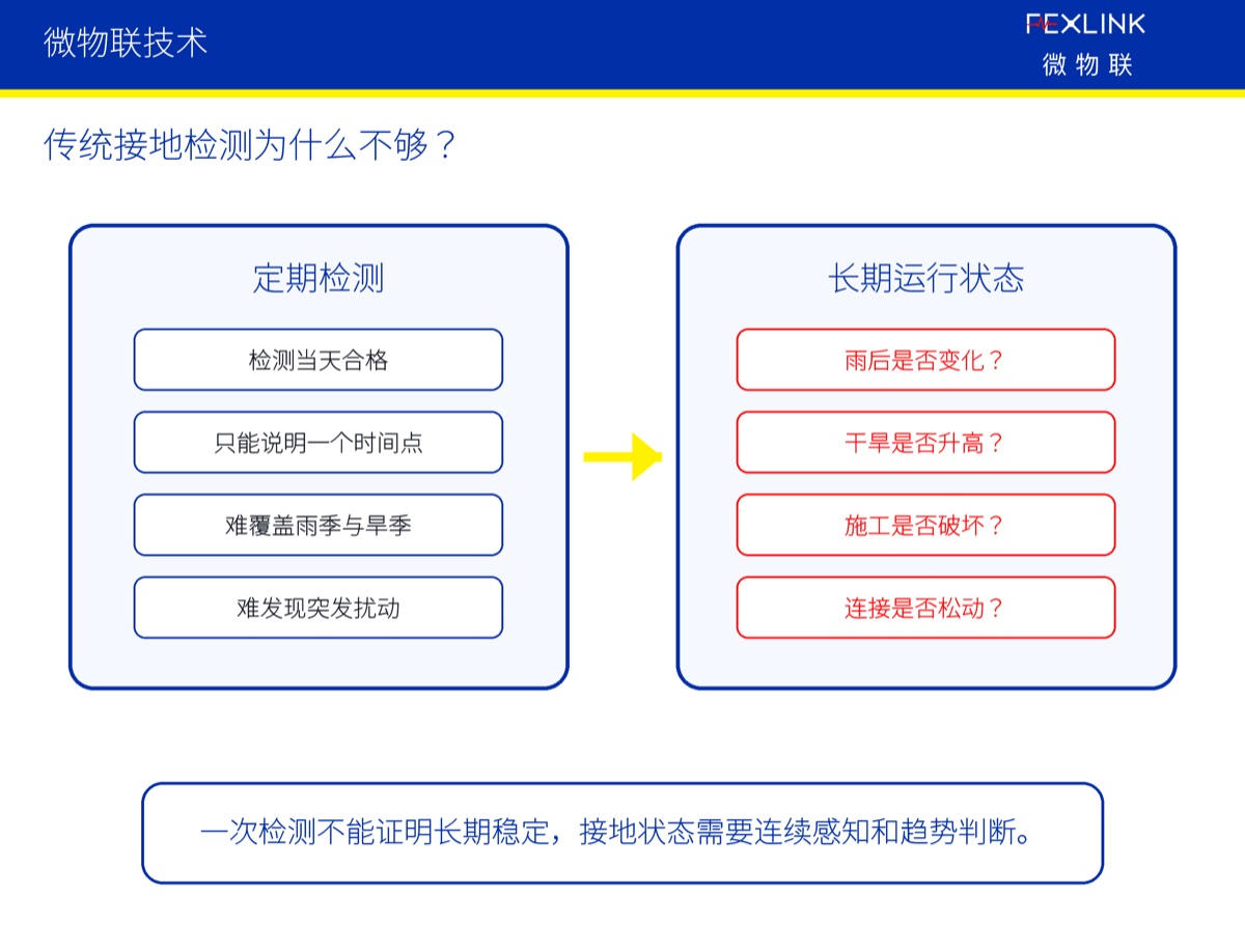 图5:传统接地检测为什么不够? 如果缺少连续监测和趋势判断,接地状态可能长期处于不可见