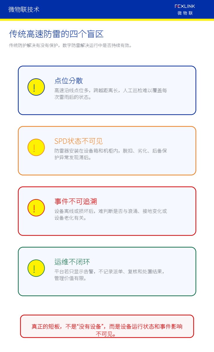 Fig. 3: Traditional highway lightning protection commonly has four types of operational blind spots.