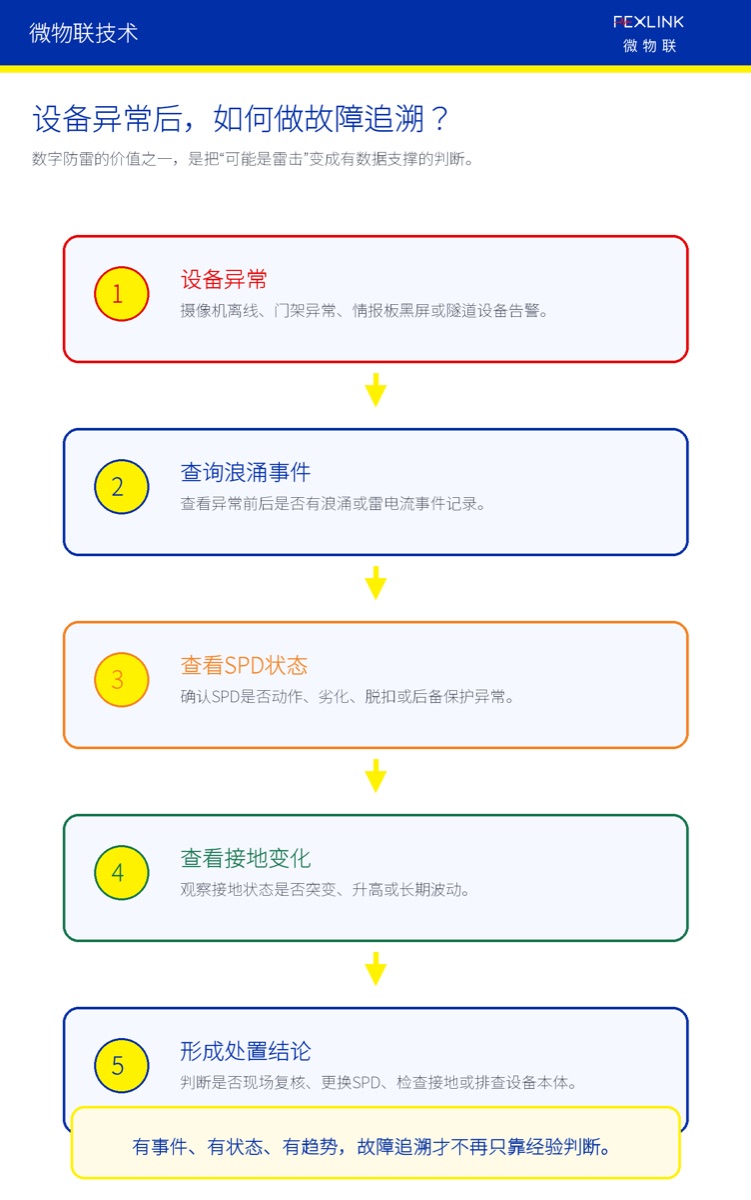 Fig. 6: After an equipment anomaly, digital lightning protection can support fault tracing.