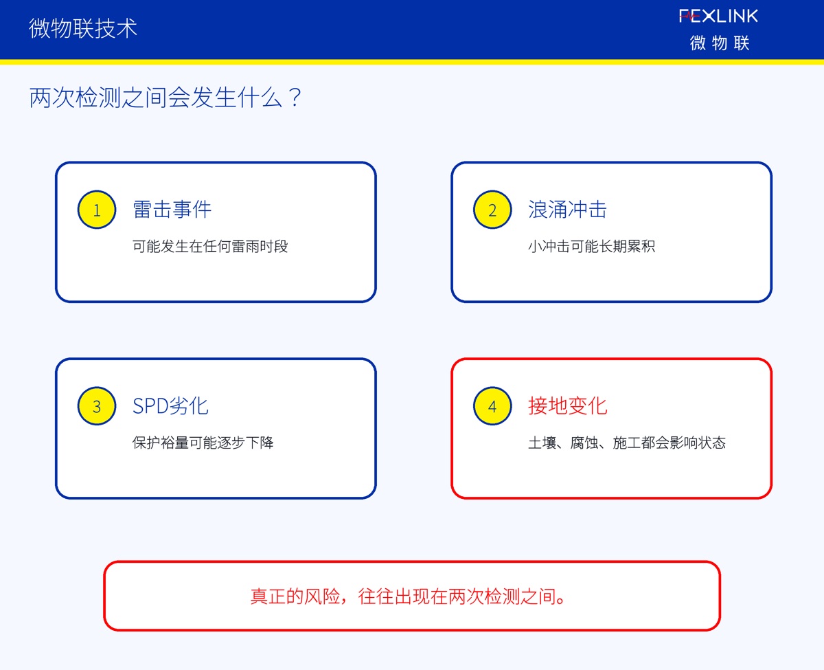 防雷检测合格,为什么还需要在线监测?