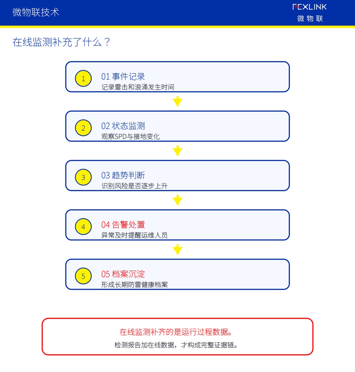 防雷检测合格,为什么还需要在线监测?