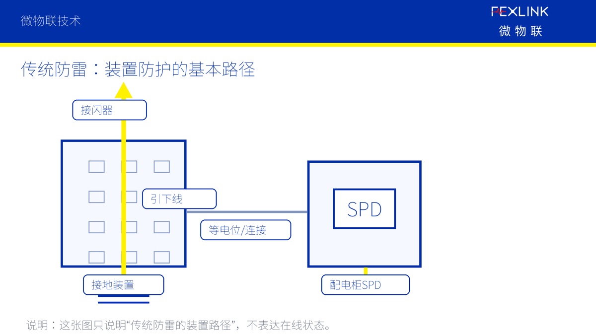 图2：传统防雷装置防护的基本路径 这就是传统防雷的局限。