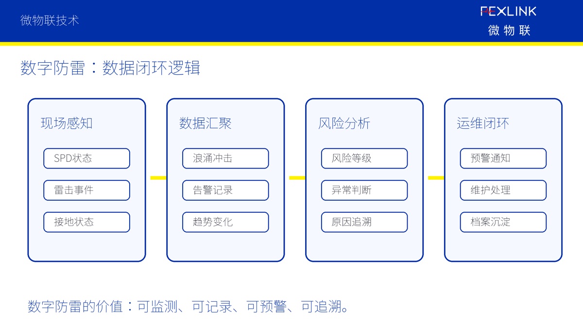 图4：数字防雷的数据闭环逻辑 数字防雷不是为了替代传统防雷，而是为了让传统防雷系统变得