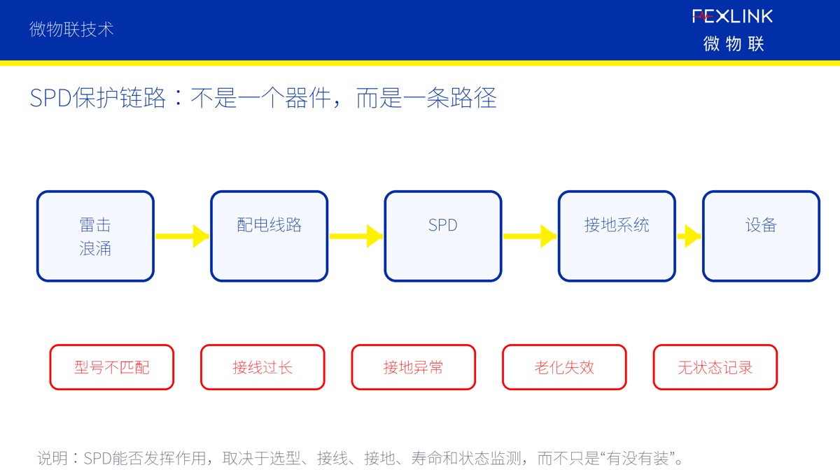 图2:SPD保护链路,不是一个器件,而是一条路径 这也是为什么很多设备损坏后,现场人员