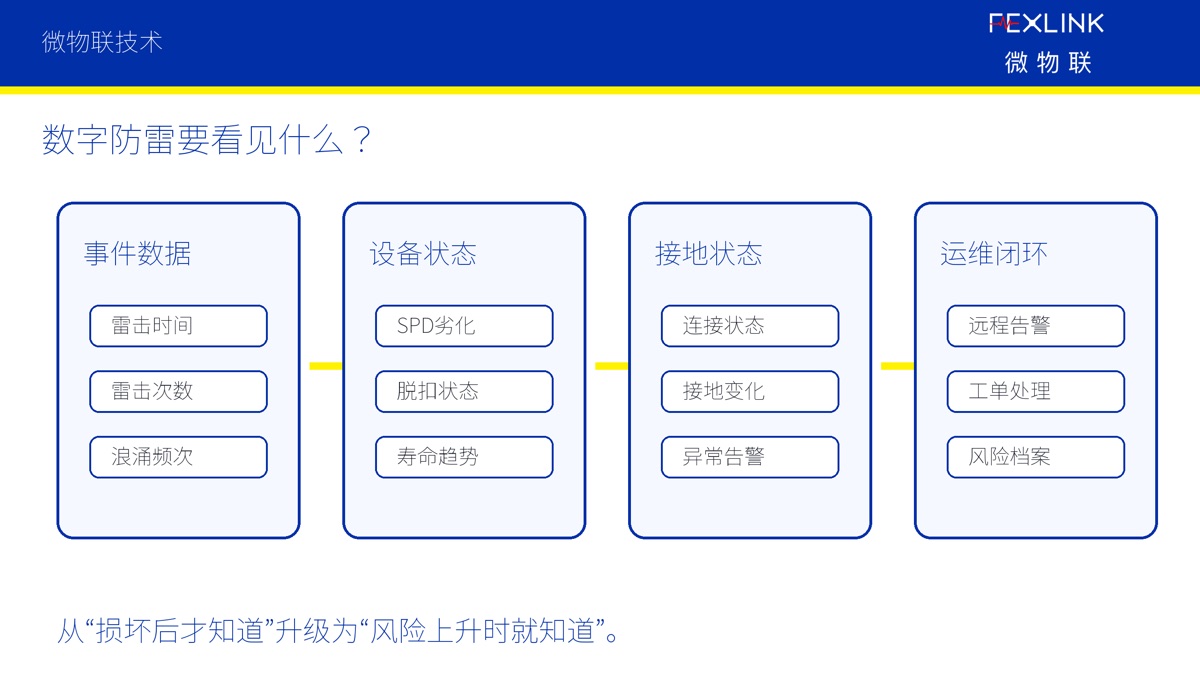 图4:数字防雷要看见什么? 这也是数字防雷相对传统防雷的核心价值:让风险变化有迹可循。