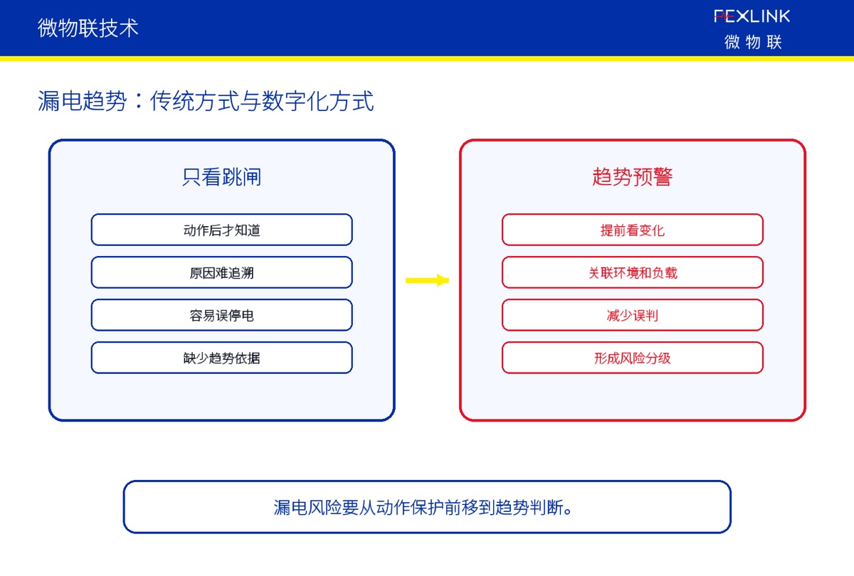 Leakage Early Warning Requires Graded Assessment