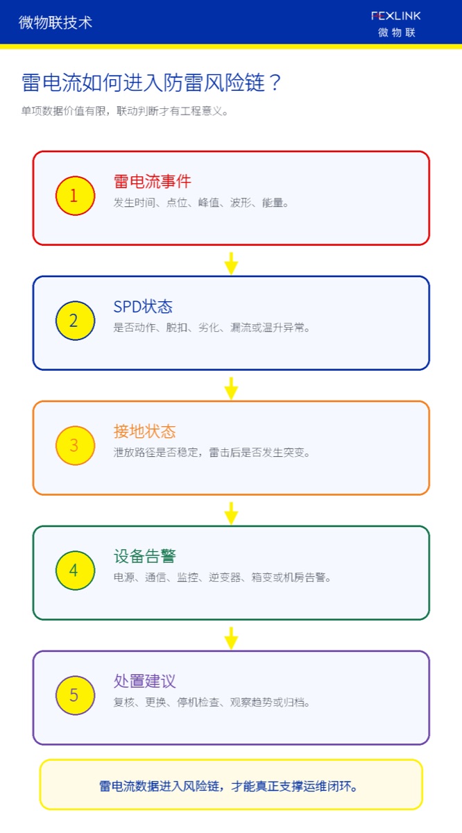 Fig. 6: Lightning current events should be analyzed in correlation with SPDs, grounding, and device alarms.