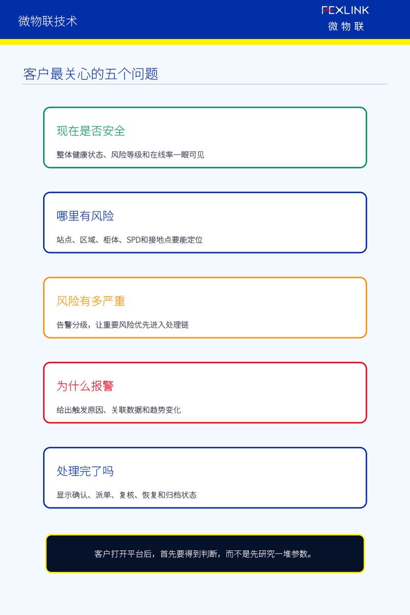 Fig. 2: The five questions customers care about most