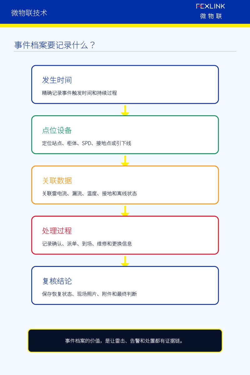 Fig. 6: What event archives should record