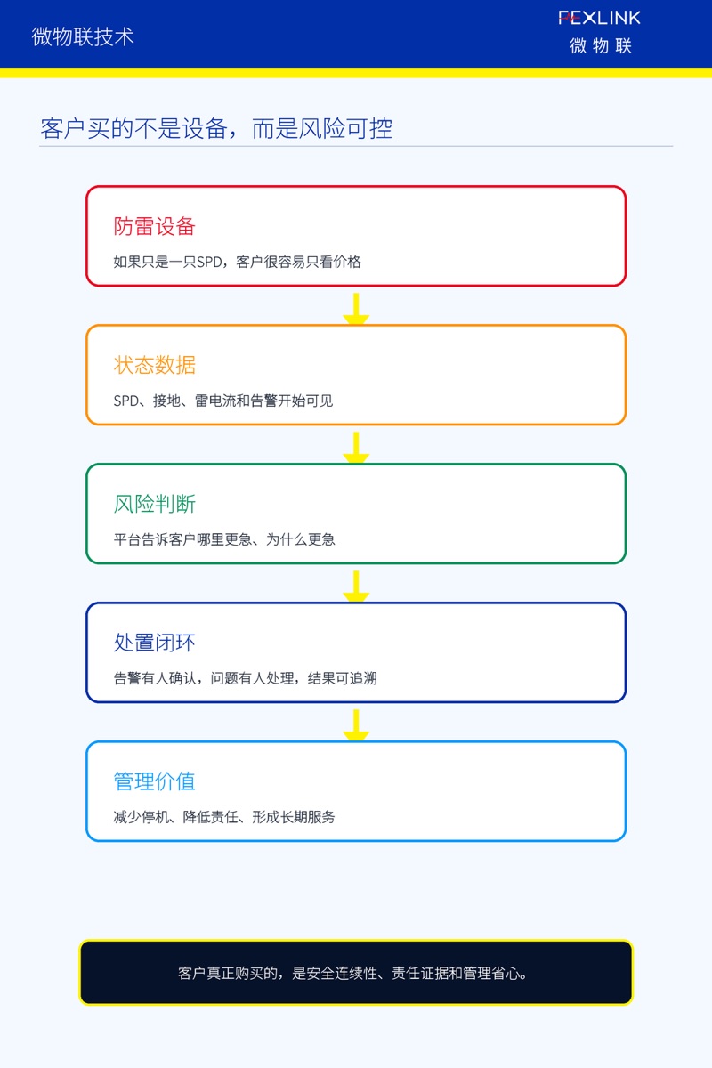 圖1：客戶買的不是設備，而是風險可控