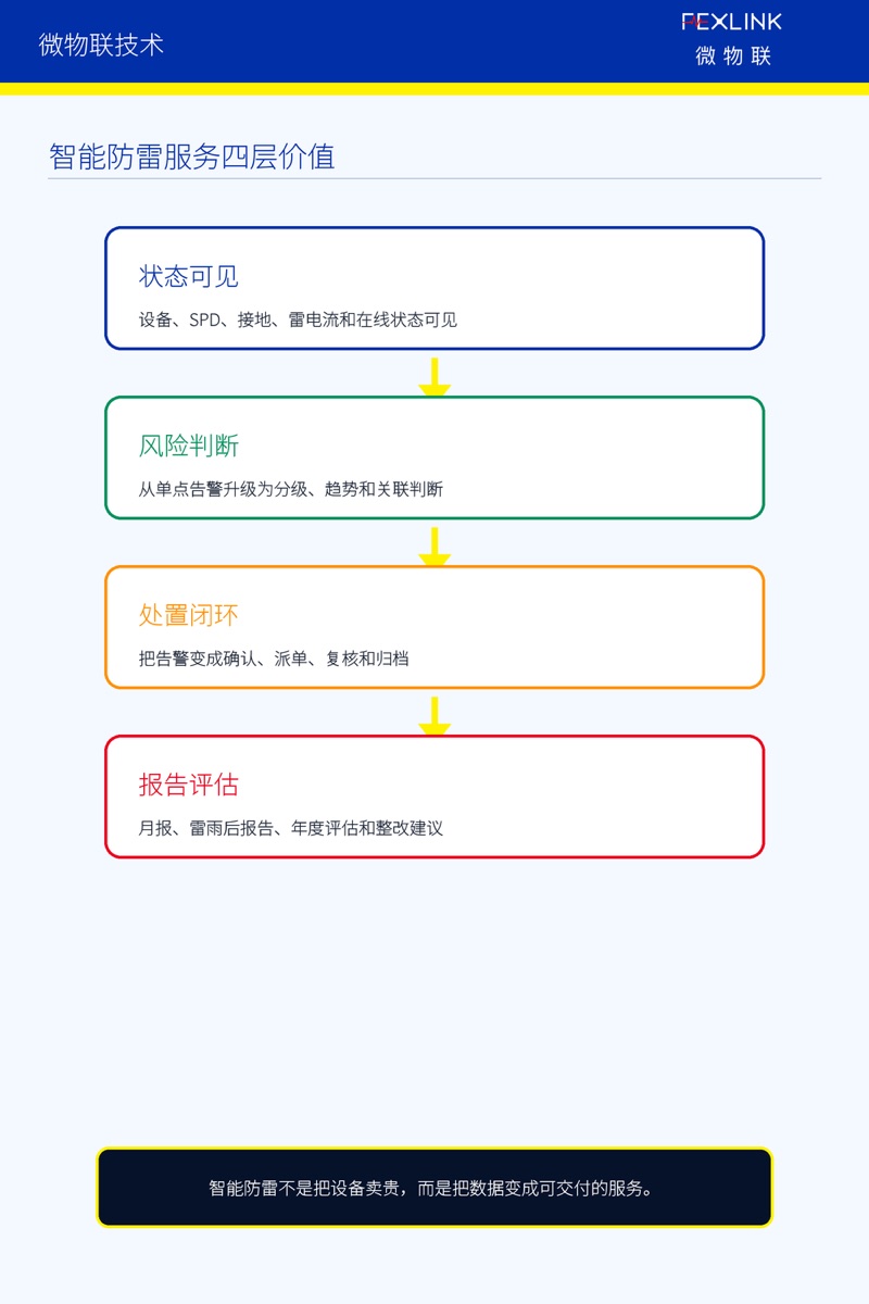 圖5：智能防雷服務四層價值