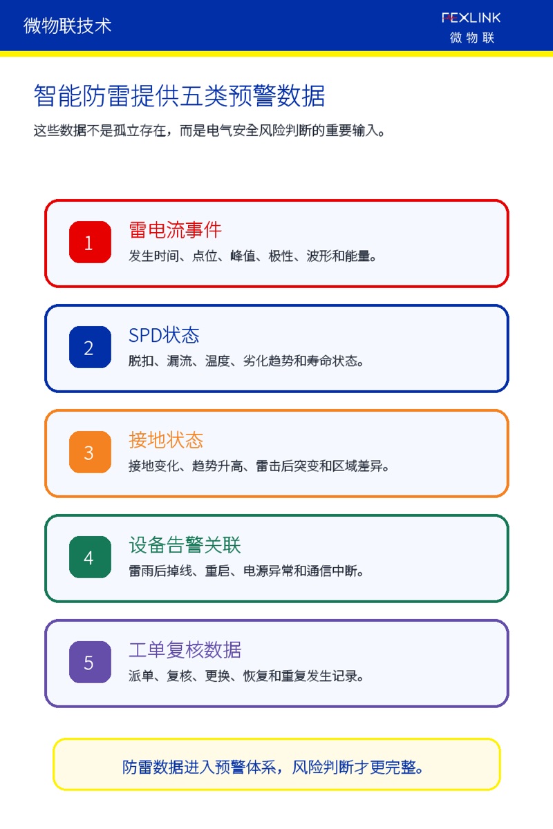 图2：智能防雷提供的五类预警数据。
