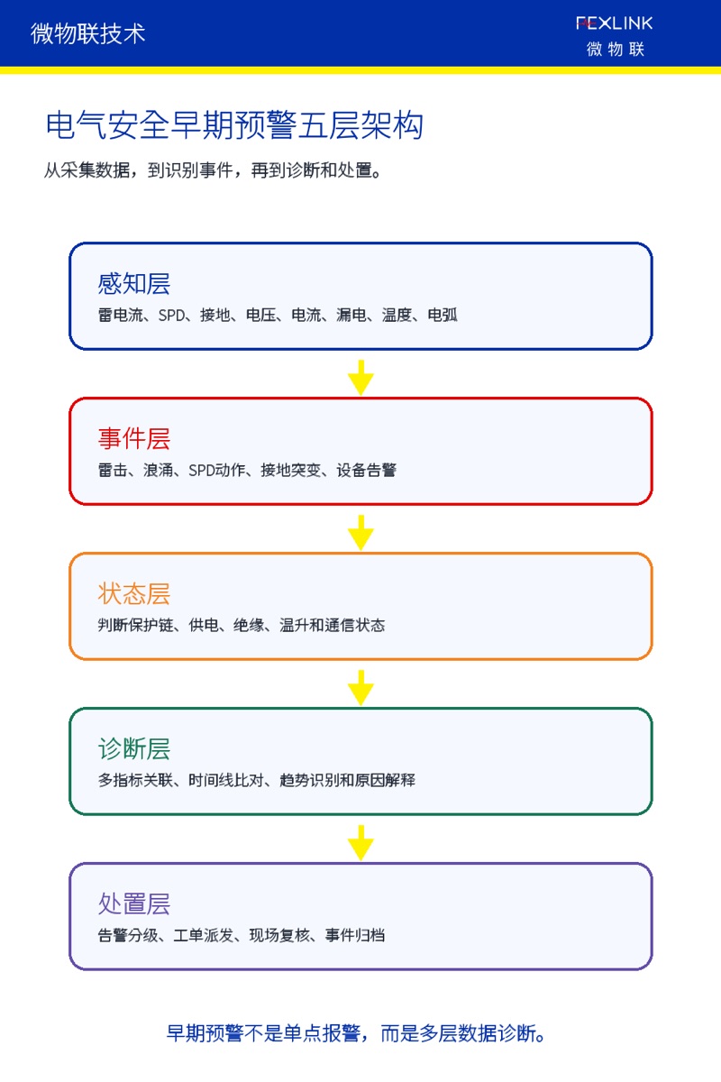 图4：电气安全早期预警五层架构。