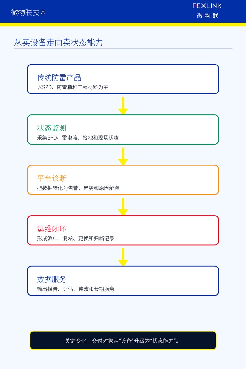 图1：防雷企业正在从卖设备走向卖状态能力