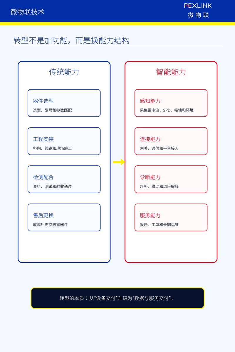 图4：传统能力与智能能力的差异