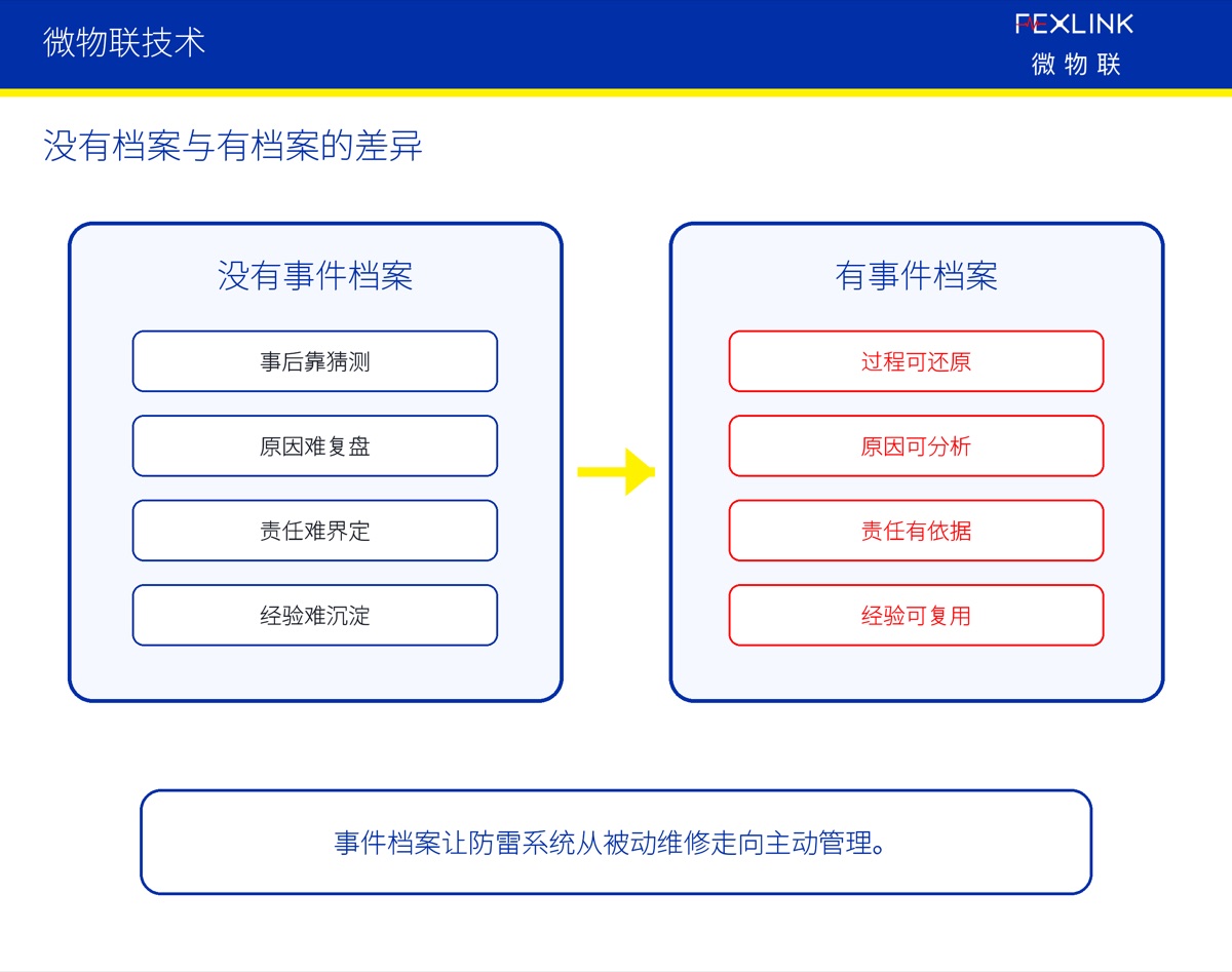 为什么防雷系统需要事件档案和运维闭环?