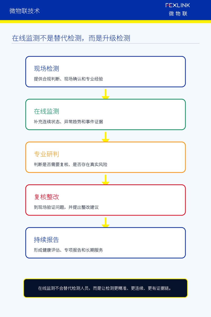 图1:在线监测不是替代检测,而是升级检测
