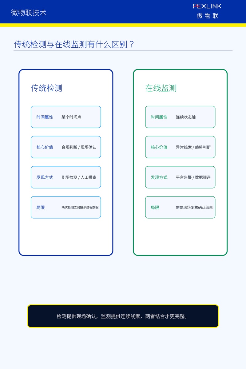 图2:传统检测与在线监测的区别