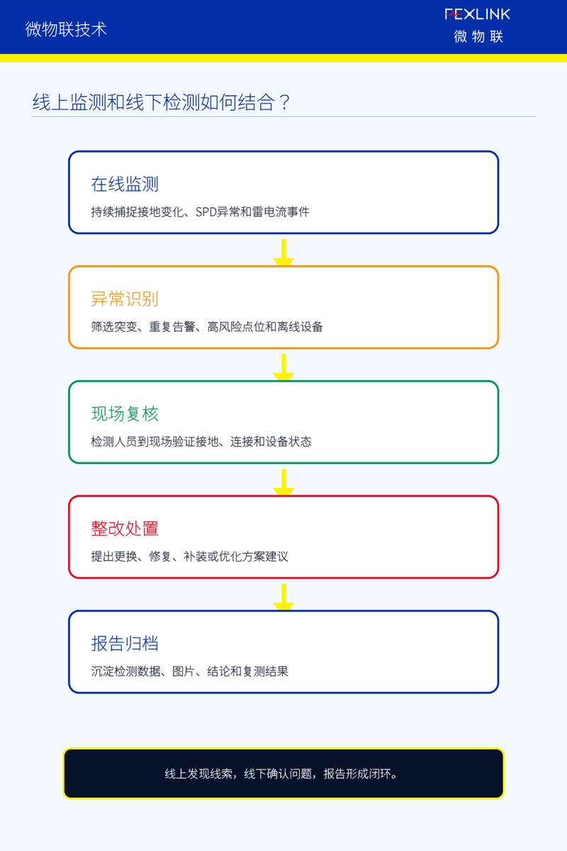 图5:线上监测和线下检测如何结合