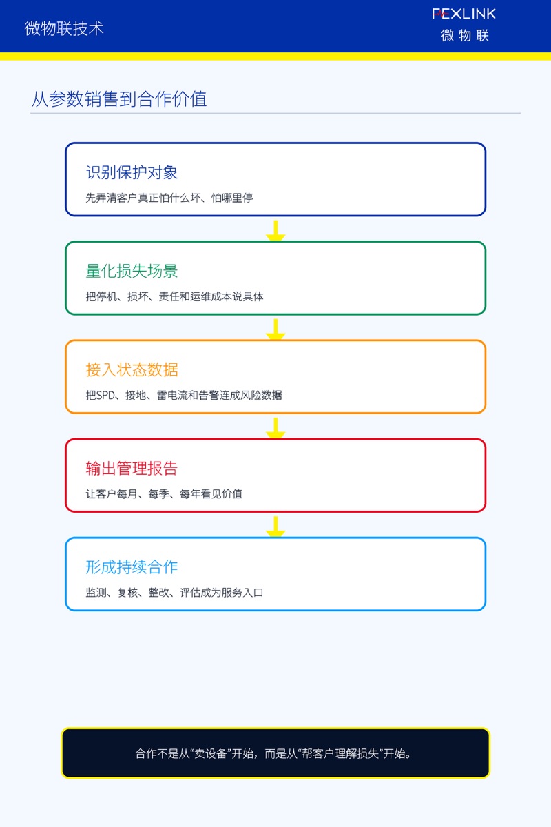 Fig. 6: From parameter selling to partnership value